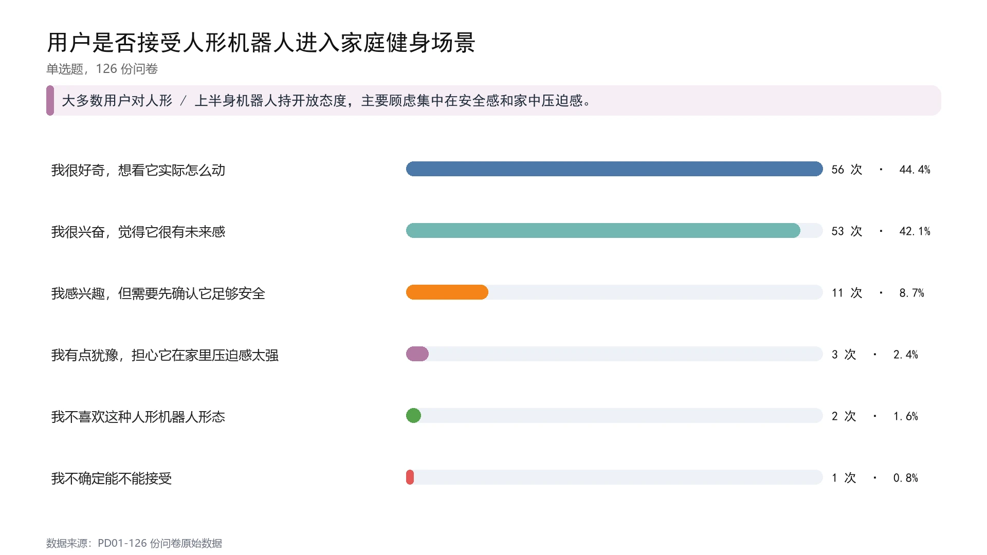 用户是否接受人形机器人进入家庭健身场景