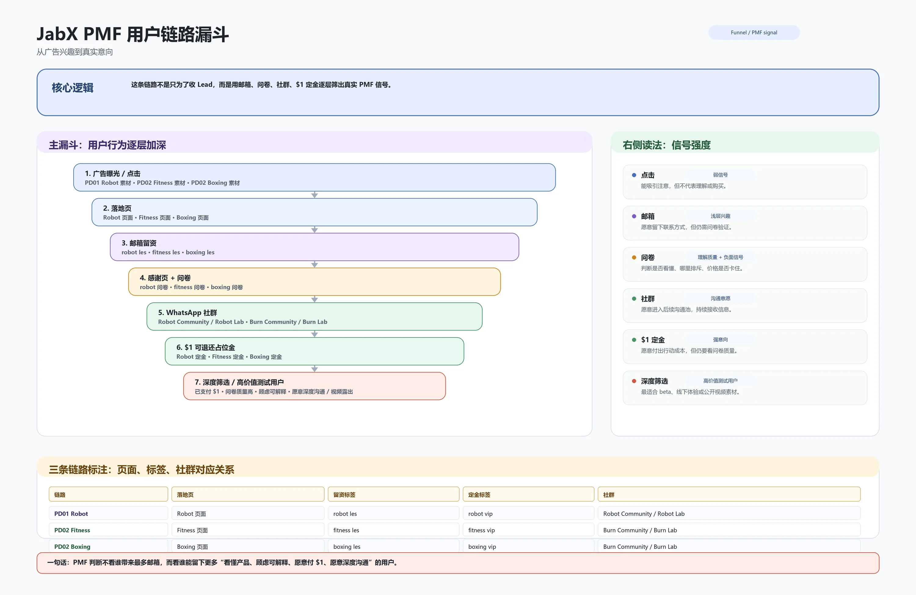 JabX PMF 用户链路漏斗