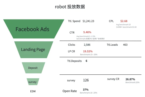 robot 投放数据