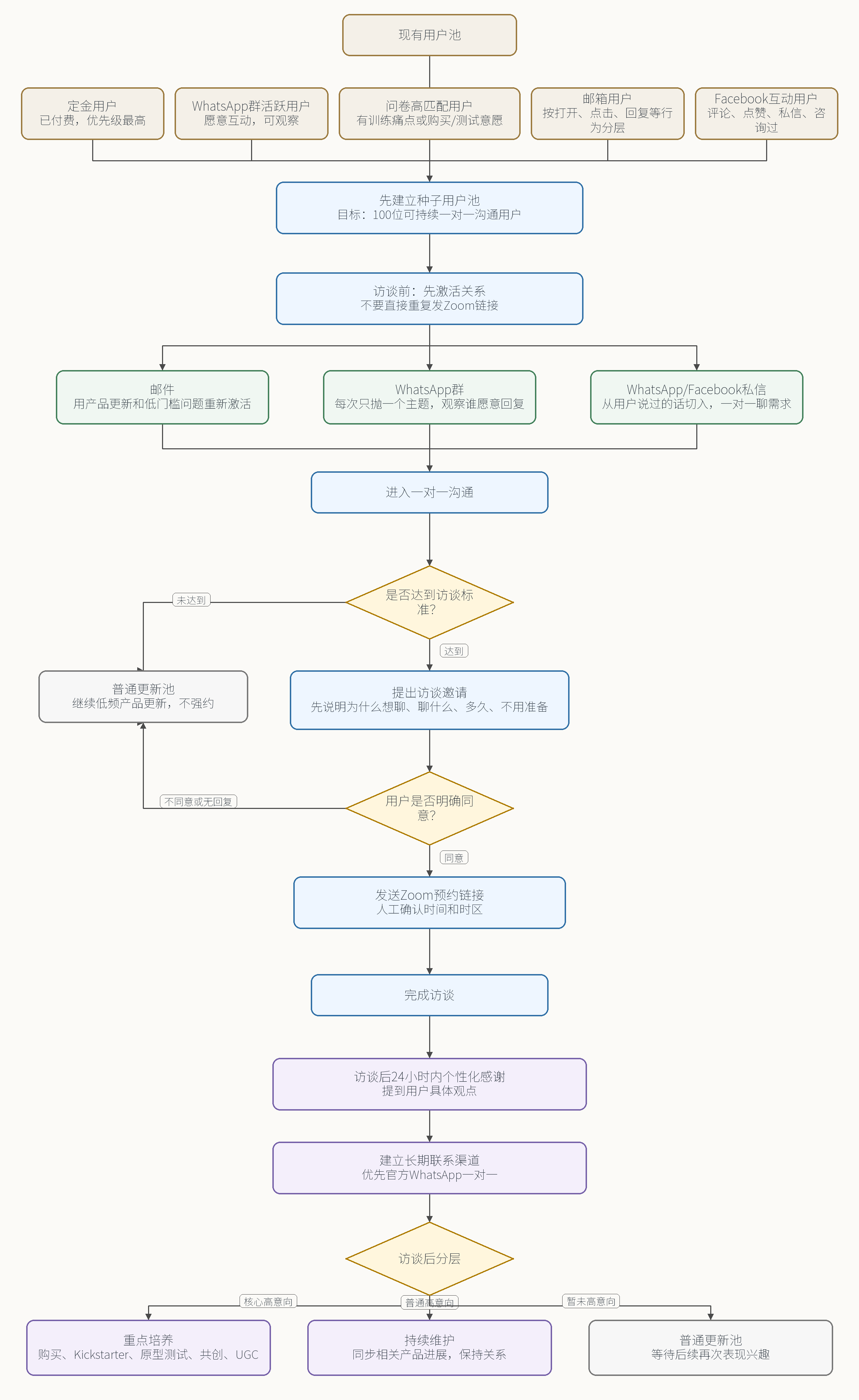 JabX 用户运营访谈流程图